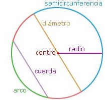 circunferencia